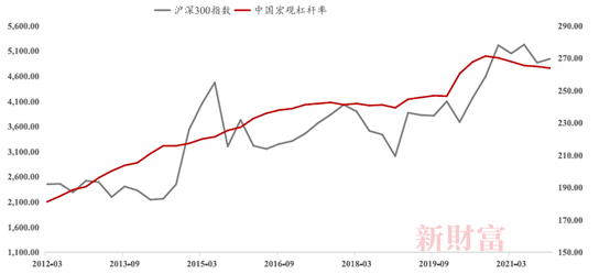图2：沪深300指数与中国宏观杠杆率走势.png
