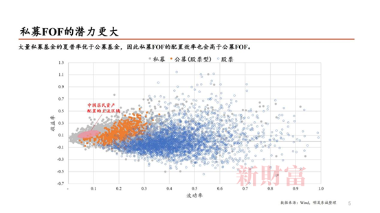 明晟东诚徐刚：FOF基金可以替代房产投资，降低波动是关键图4.png